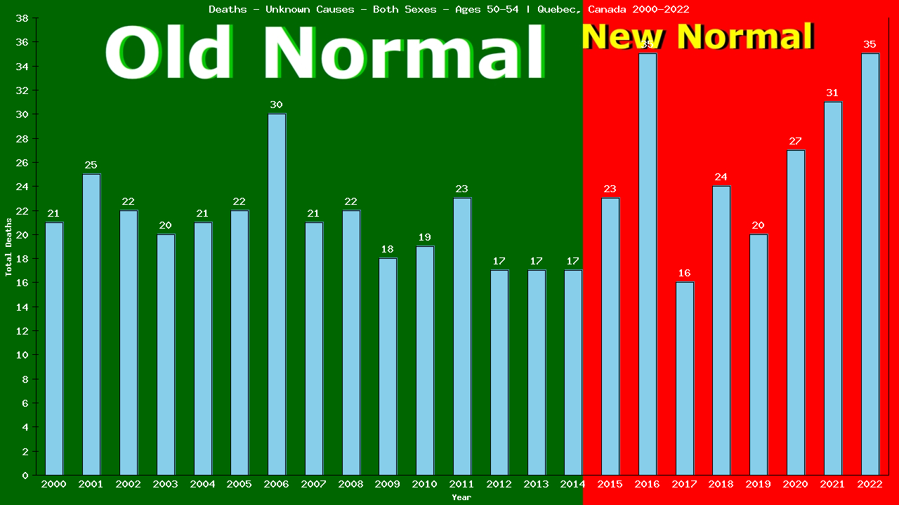 Graph showing Deaths - Unknown Causes - Both Sexes - Aged 50-54 | Quebec, Canada